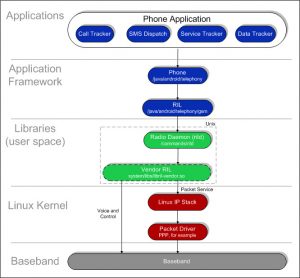 Android Architecture