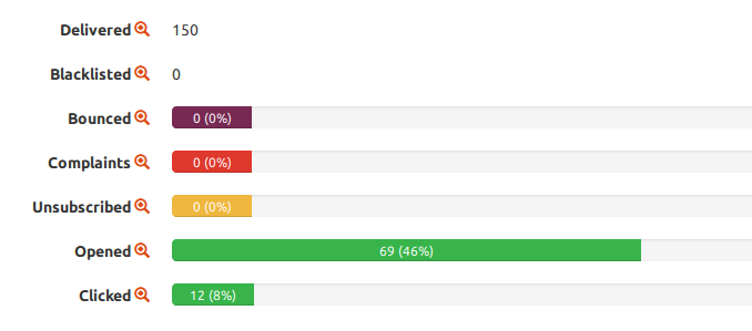 Some details of the newsletter's performance